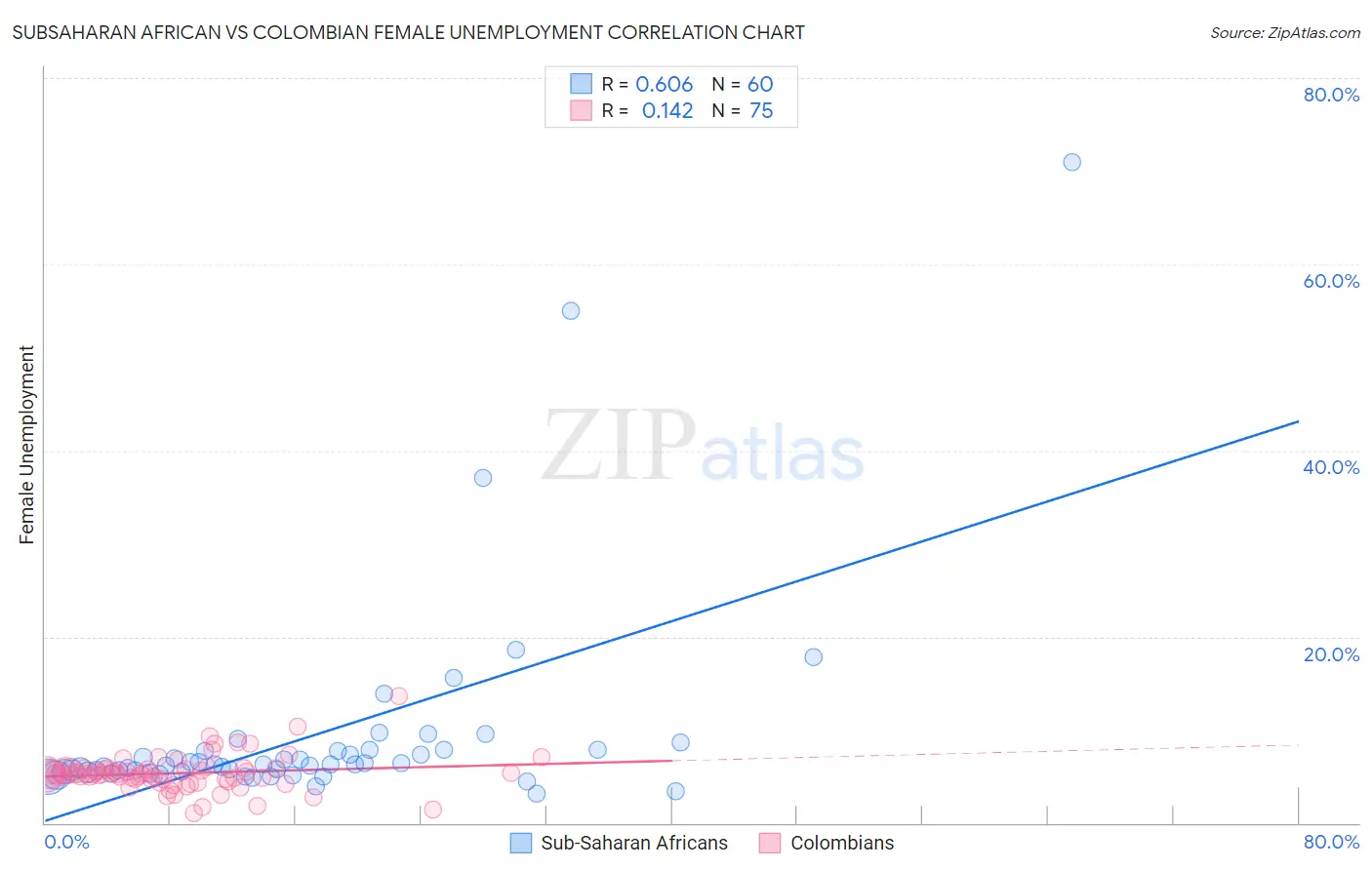 Subsaharan African vs Colombian Female Unemployment