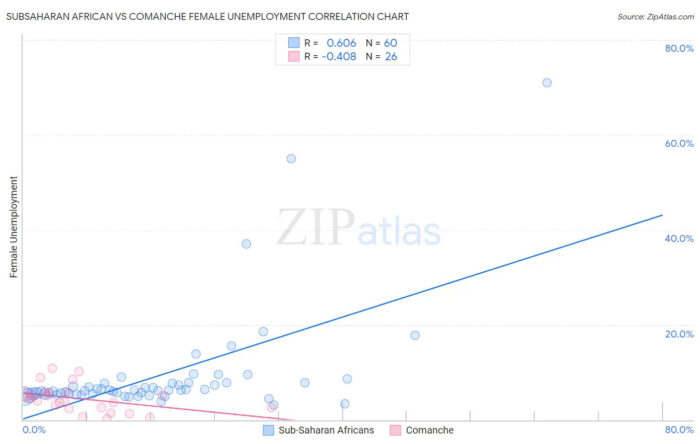 Subsaharan African vs Comanche Female Unemployment