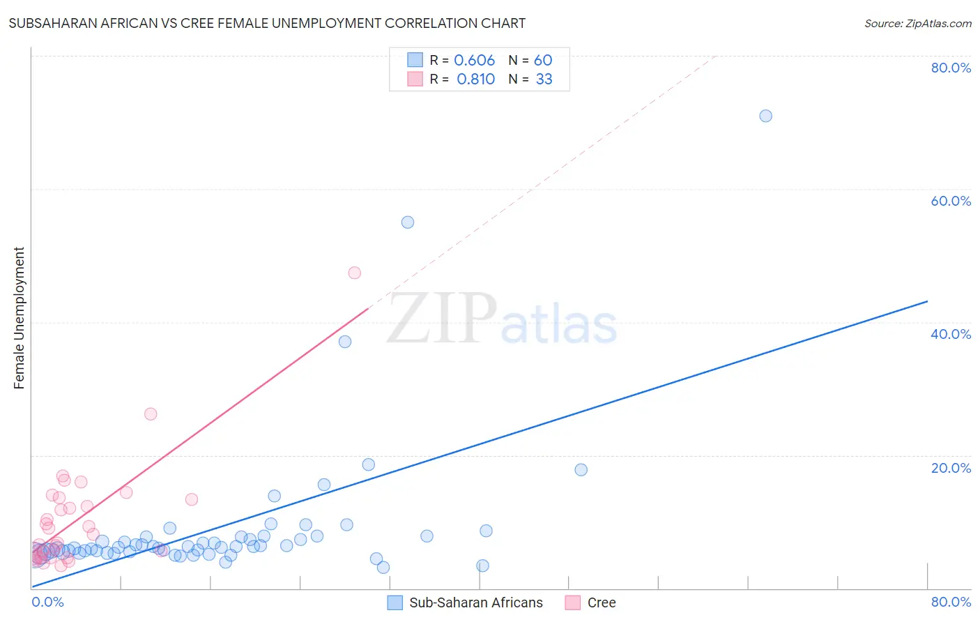 Subsaharan African vs Cree Female Unemployment