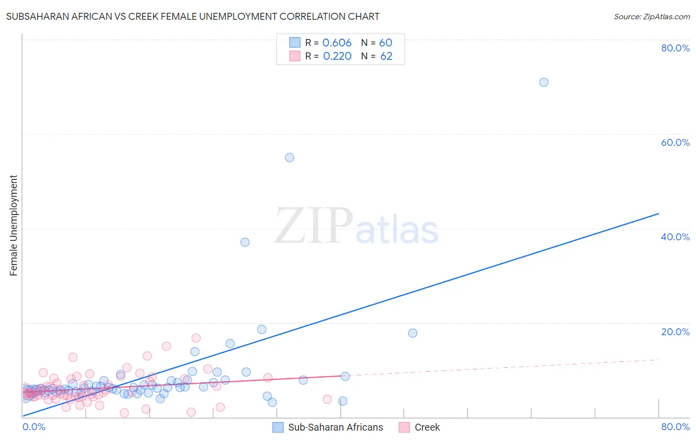 Subsaharan African vs Creek Female Unemployment
