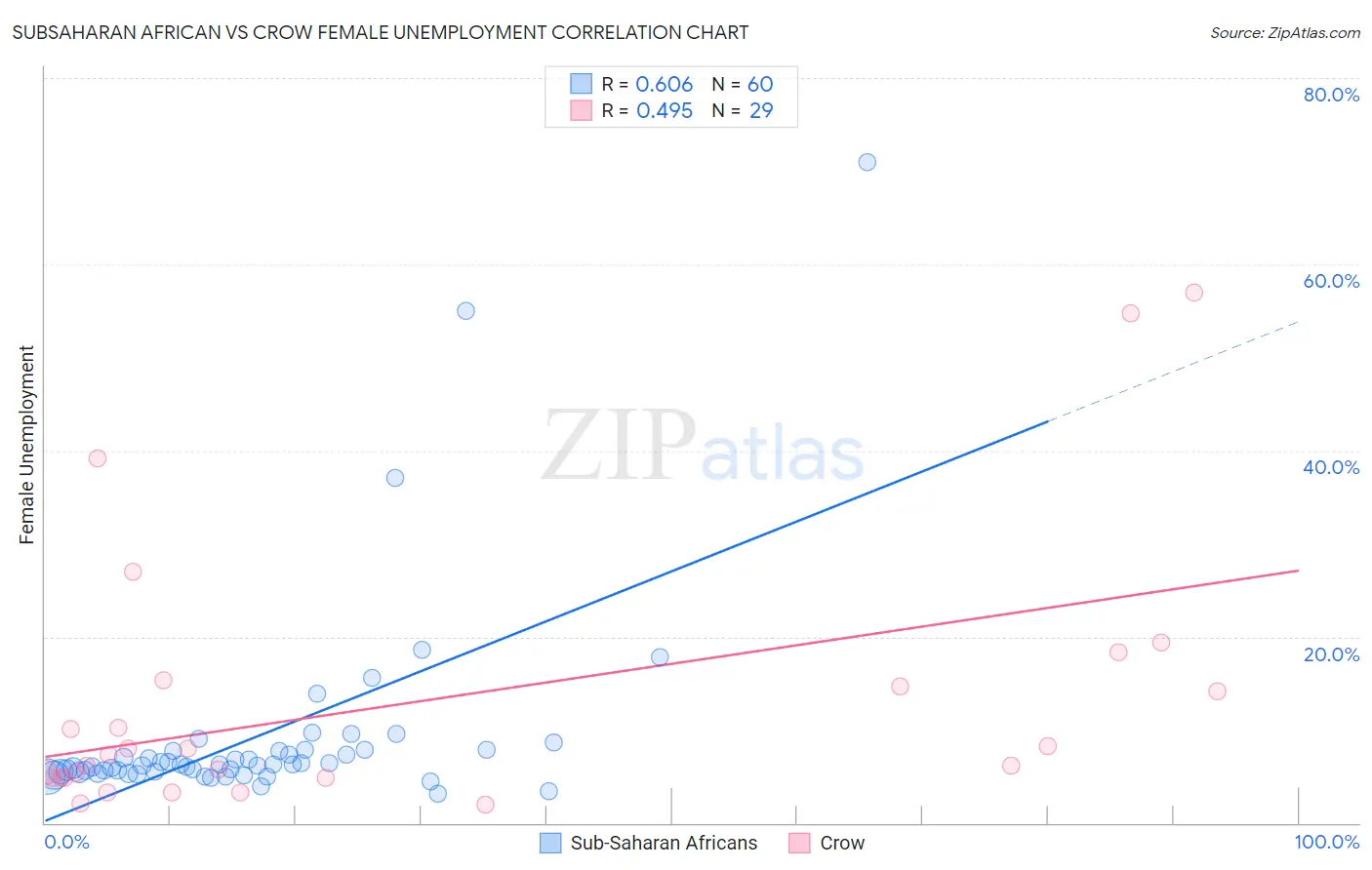 Subsaharan African vs Crow Female Unemployment