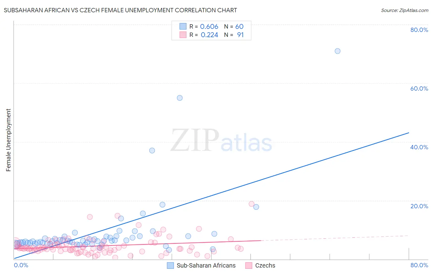 Subsaharan African vs Czech Female Unemployment