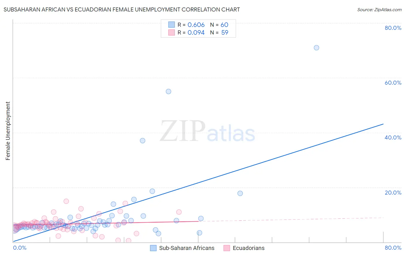 Subsaharan African vs Ecuadorian Female Unemployment