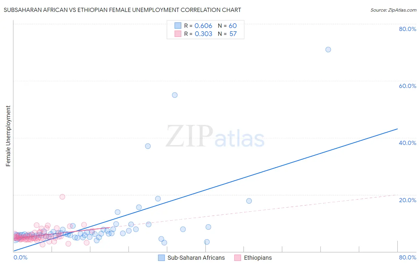 Subsaharan African vs Ethiopian Female Unemployment