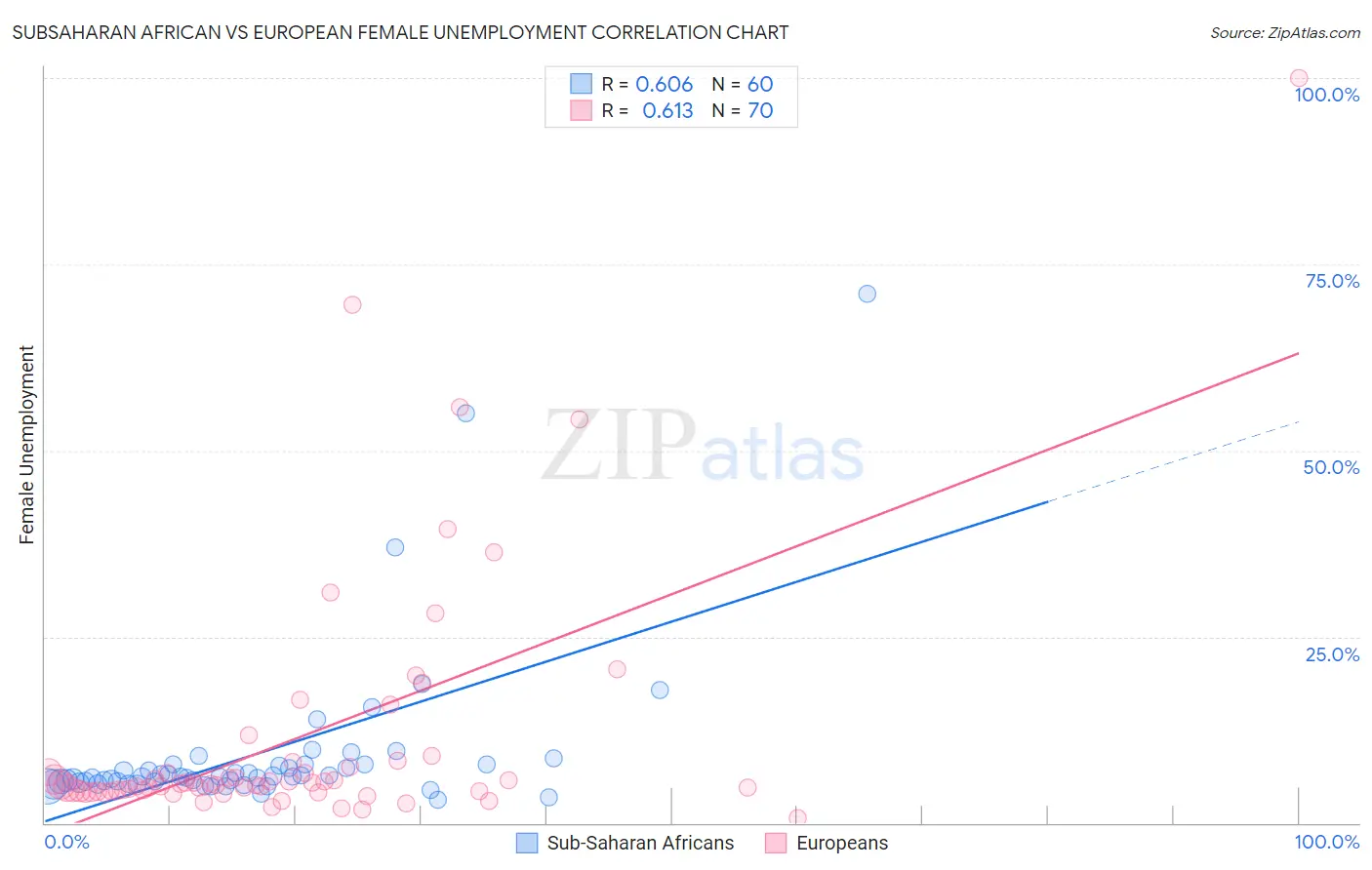 Subsaharan African vs European Female Unemployment