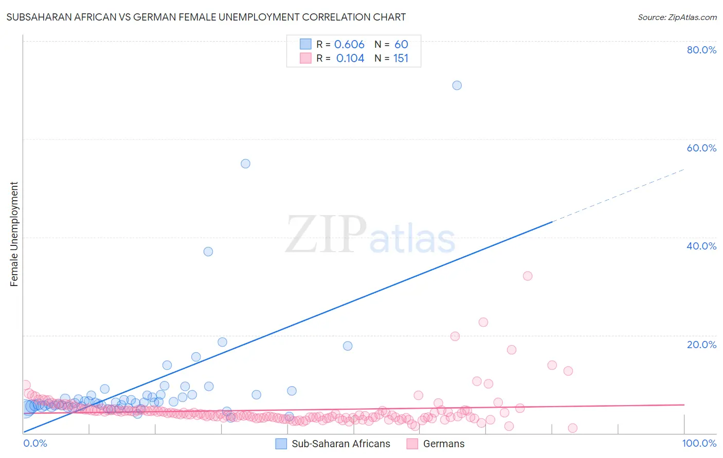 Subsaharan African vs German Female Unemployment