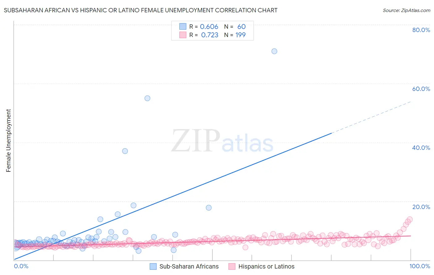 Subsaharan African vs Hispanic or Latino Female Unemployment