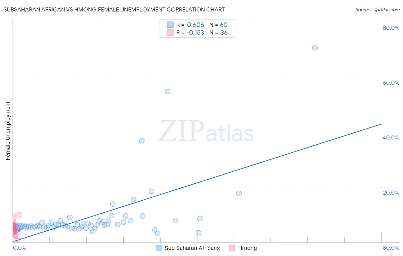 Subsaharan African vs Hmong Female Unemployment