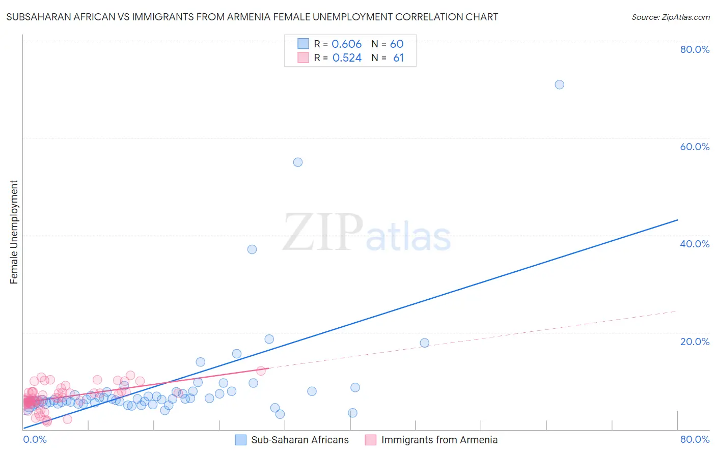 Subsaharan African vs Immigrants from Armenia Female Unemployment