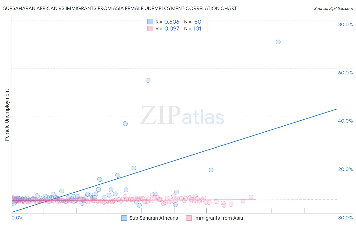 Subsaharan African vs Immigrants from Asia Female Unemployment