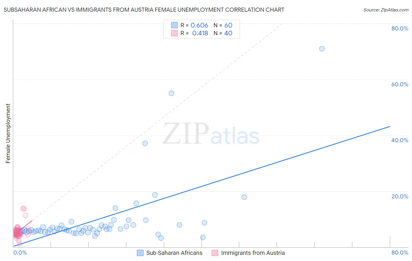 Subsaharan African vs Immigrants from Austria Female Unemployment