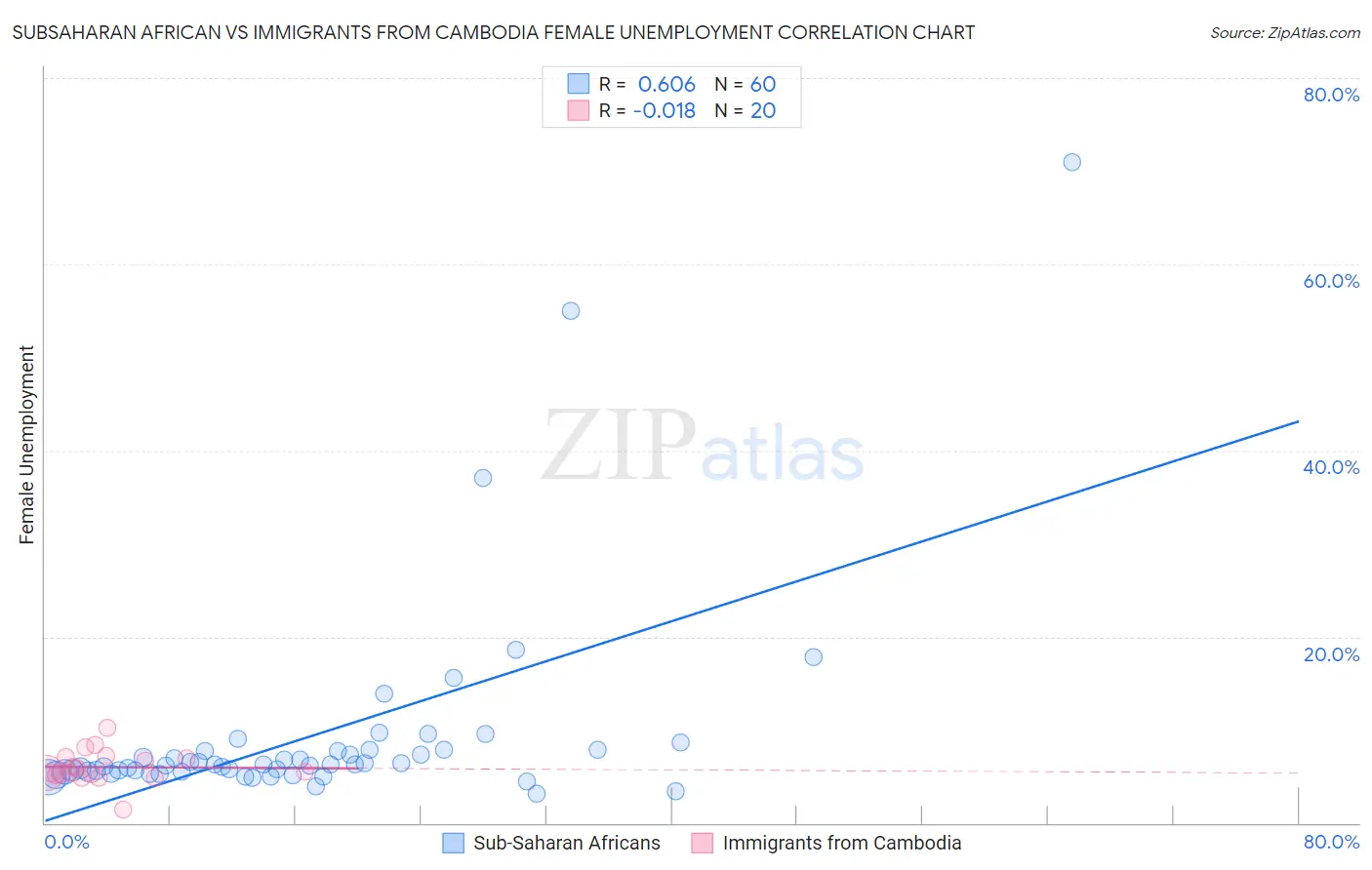 Subsaharan African vs Immigrants from Cambodia Female Unemployment