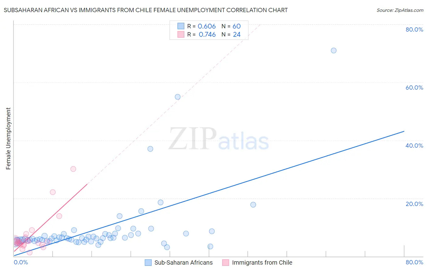 Subsaharan African vs Immigrants from Chile Female Unemployment