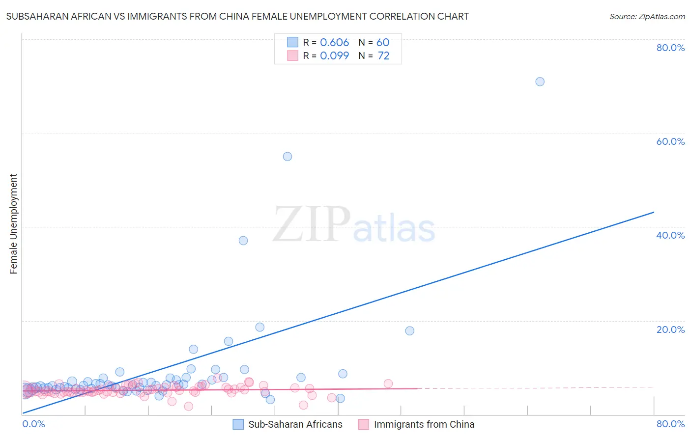 Subsaharan African vs Immigrants from China Female Unemployment