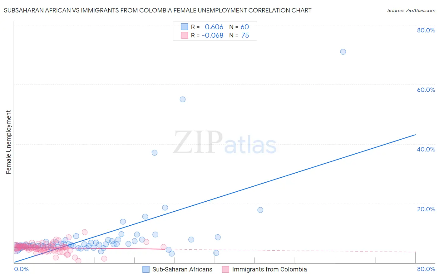 Subsaharan African vs Immigrants from Colombia Female Unemployment