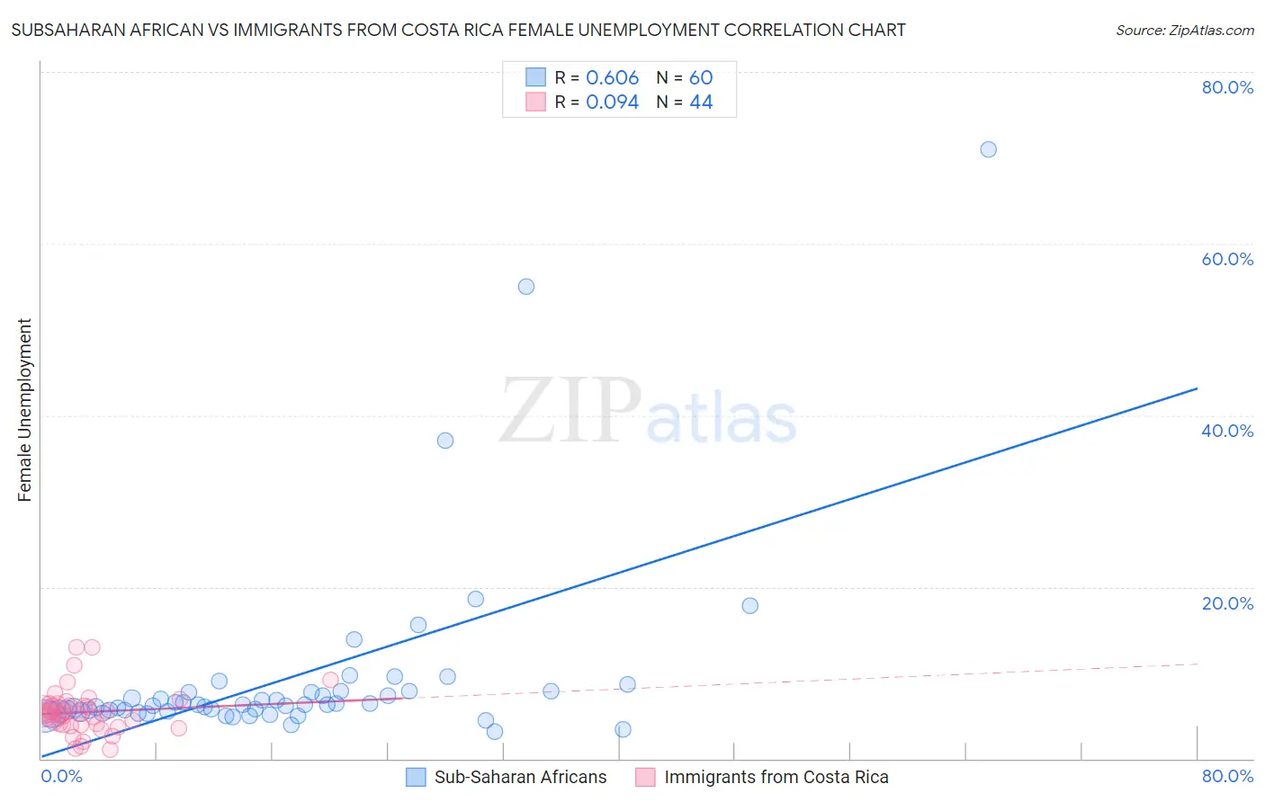 Subsaharan African vs Immigrants from Costa Rica Female Unemployment