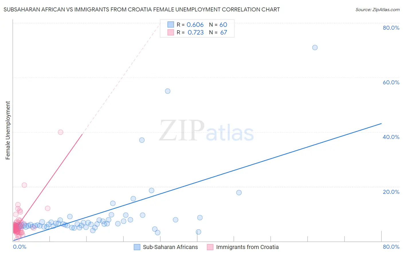 Subsaharan African vs Immigrants from Croatia Female Unemployment