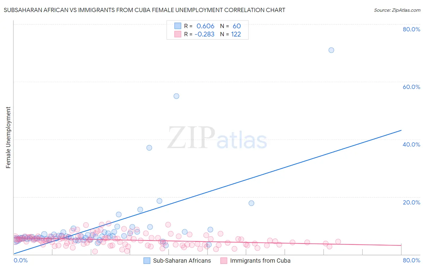 Subsaharan African vs Immigrants from Cuba Female Unemployment