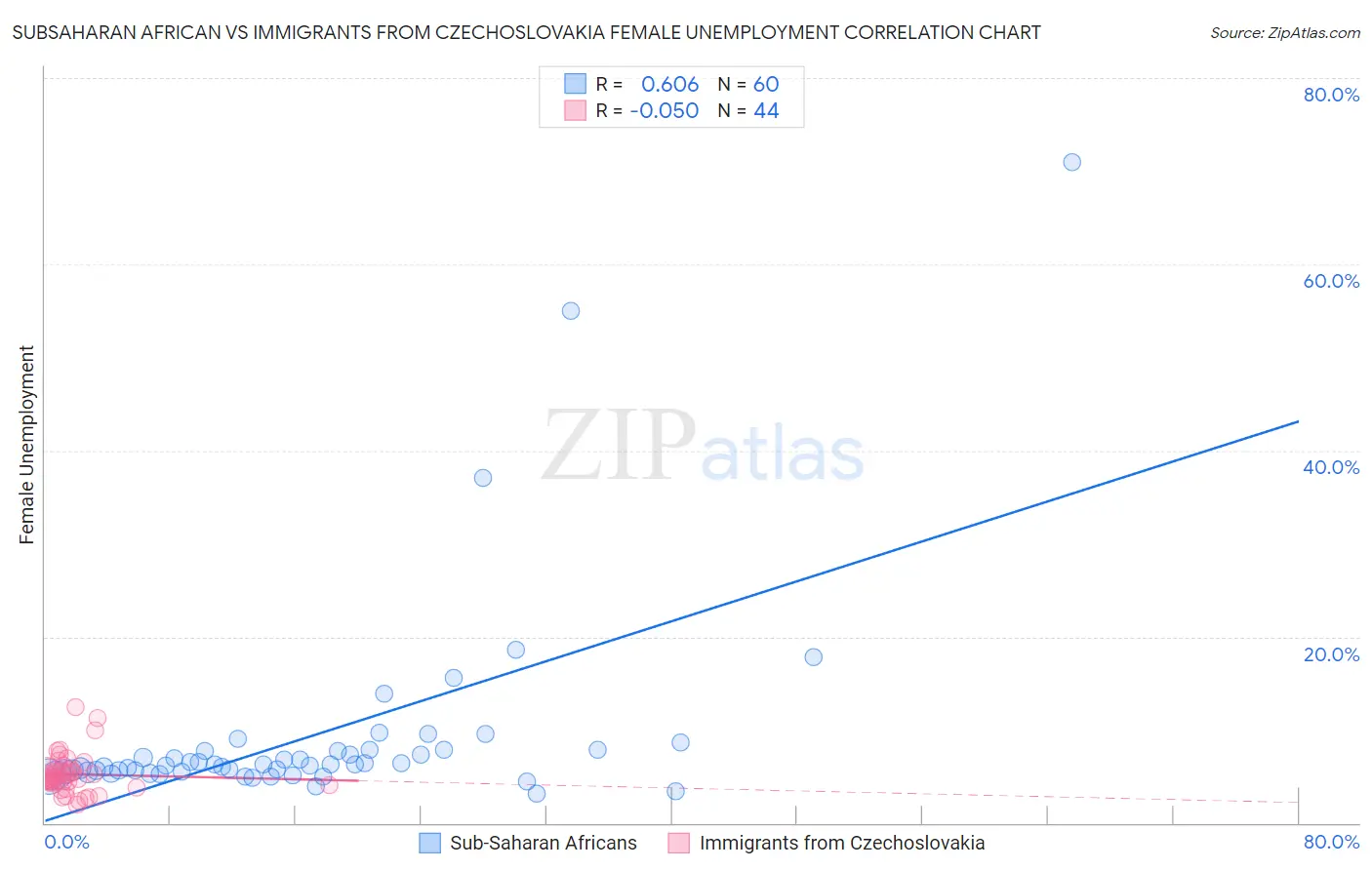 Subsaharan African vs Immigrants from Czechoslovakia Female Unemployment