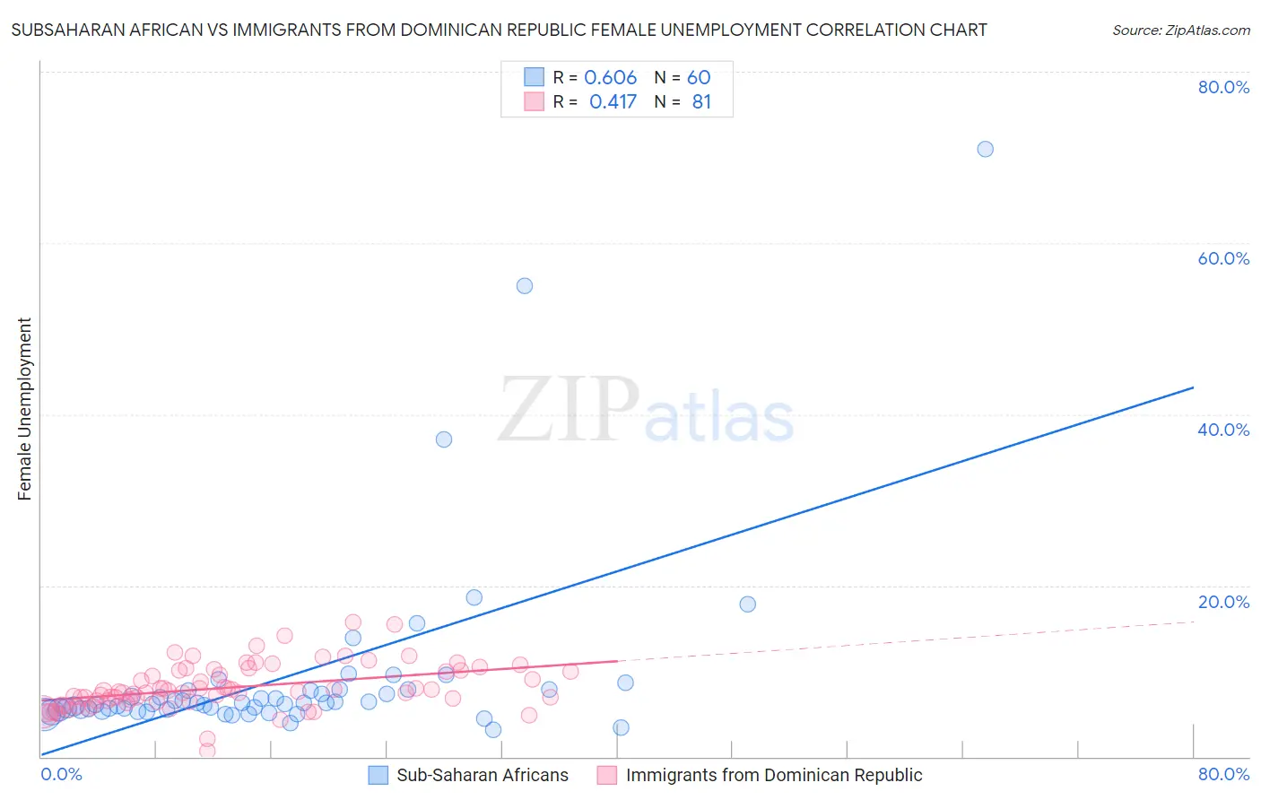 Subsaharan African vs Immigrants from Dominican Republic Female Unemployment