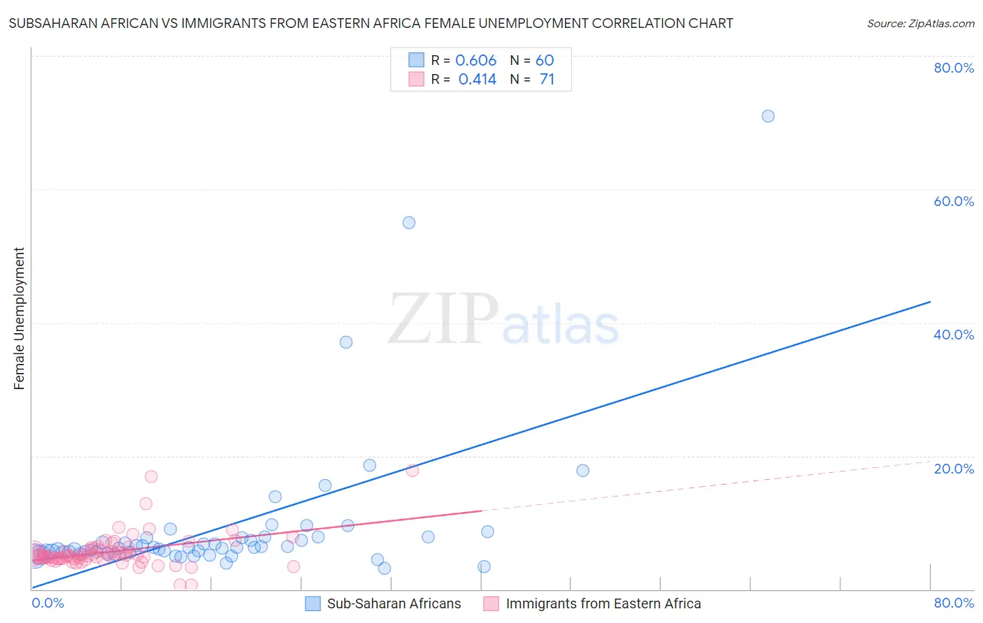 Subsaharan African vs Immigrants from Eastern Africa Female Unemployment