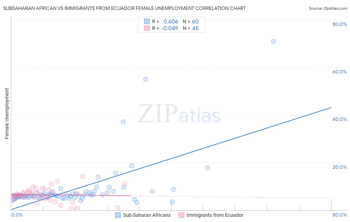 Subsaharan African vs Immigrants from Ecuador Female Unemployment