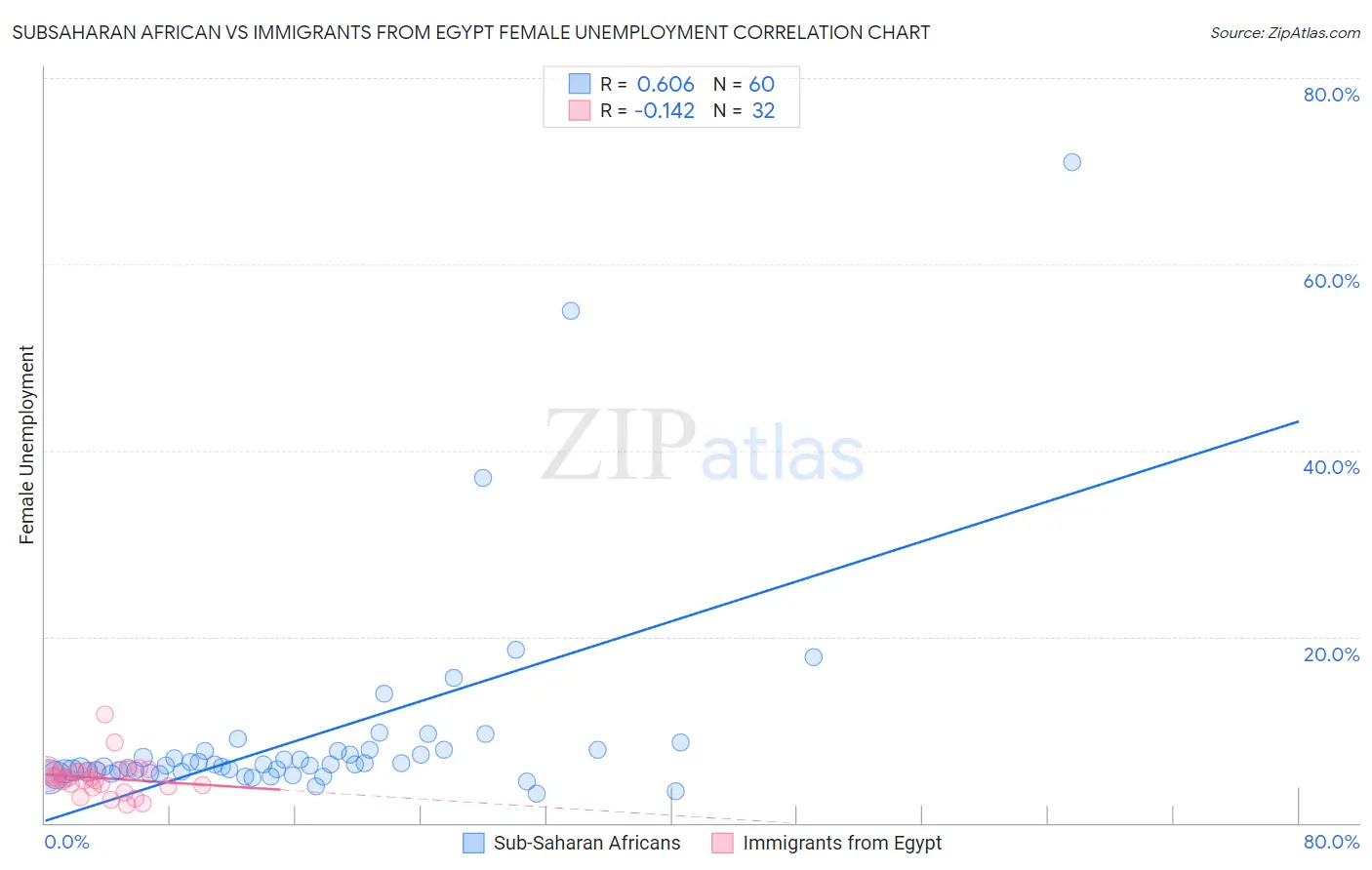 Subsaharan African vs Immigrants from Egypt Female Unemployment