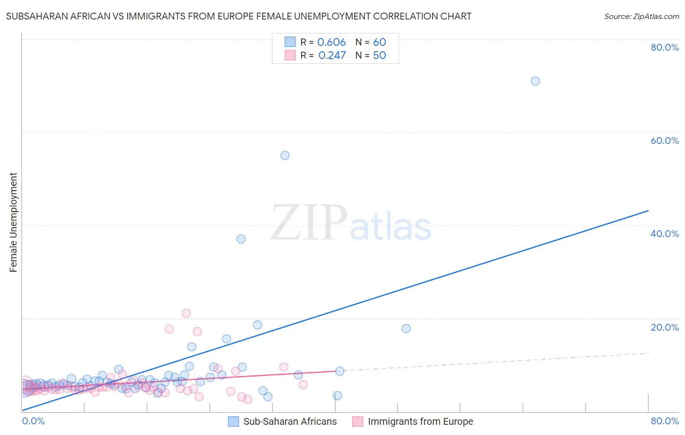 Subsaharan African vs Immigrants from Europe Female Unemployment