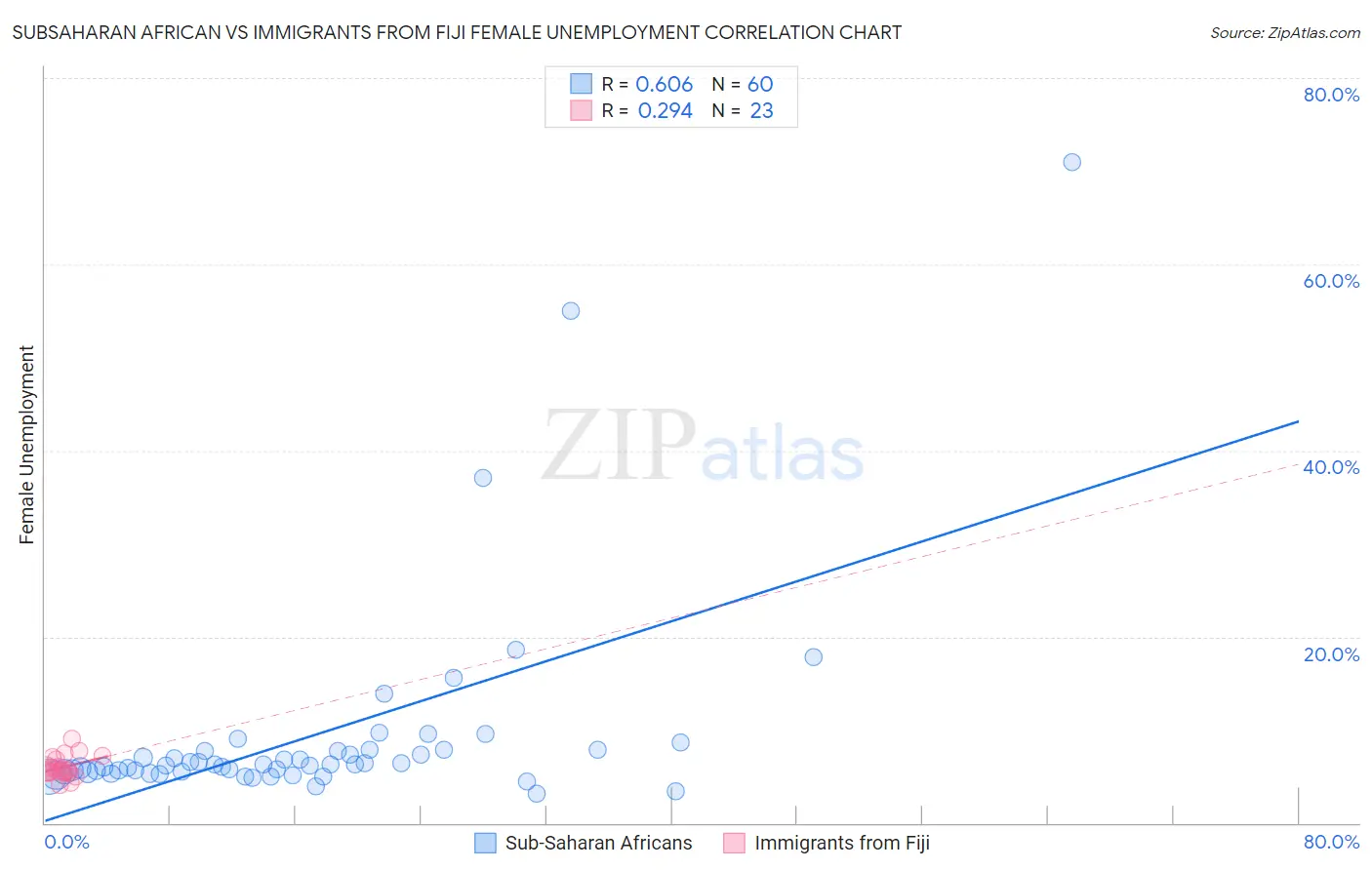 Subsaharan African vs Immigrants from Fiji Female Unemployment