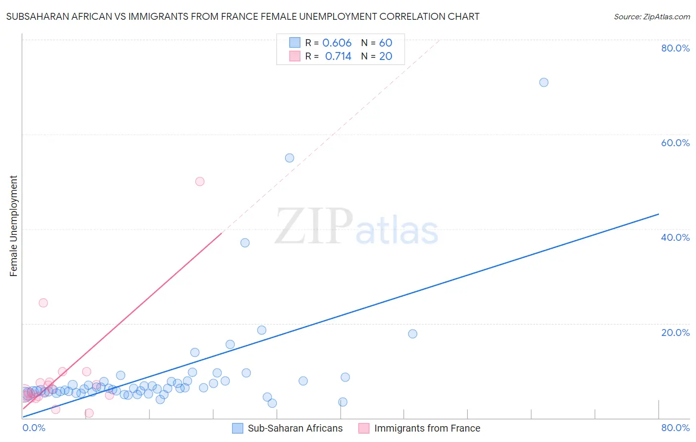 Subsaharan African vs Immigrants from France Female Unemployment