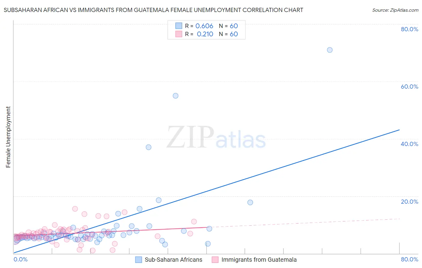 Subsaharan African vs Immigrants from Guatemala Female Unemployment
