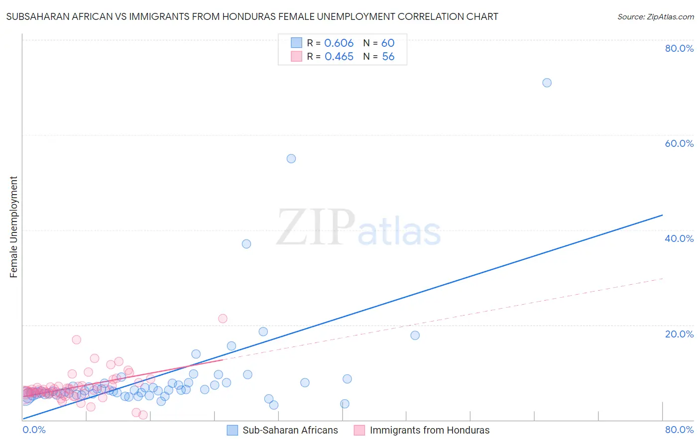 Subsaharan African vs Immigrants from Honduras Female Unemployment