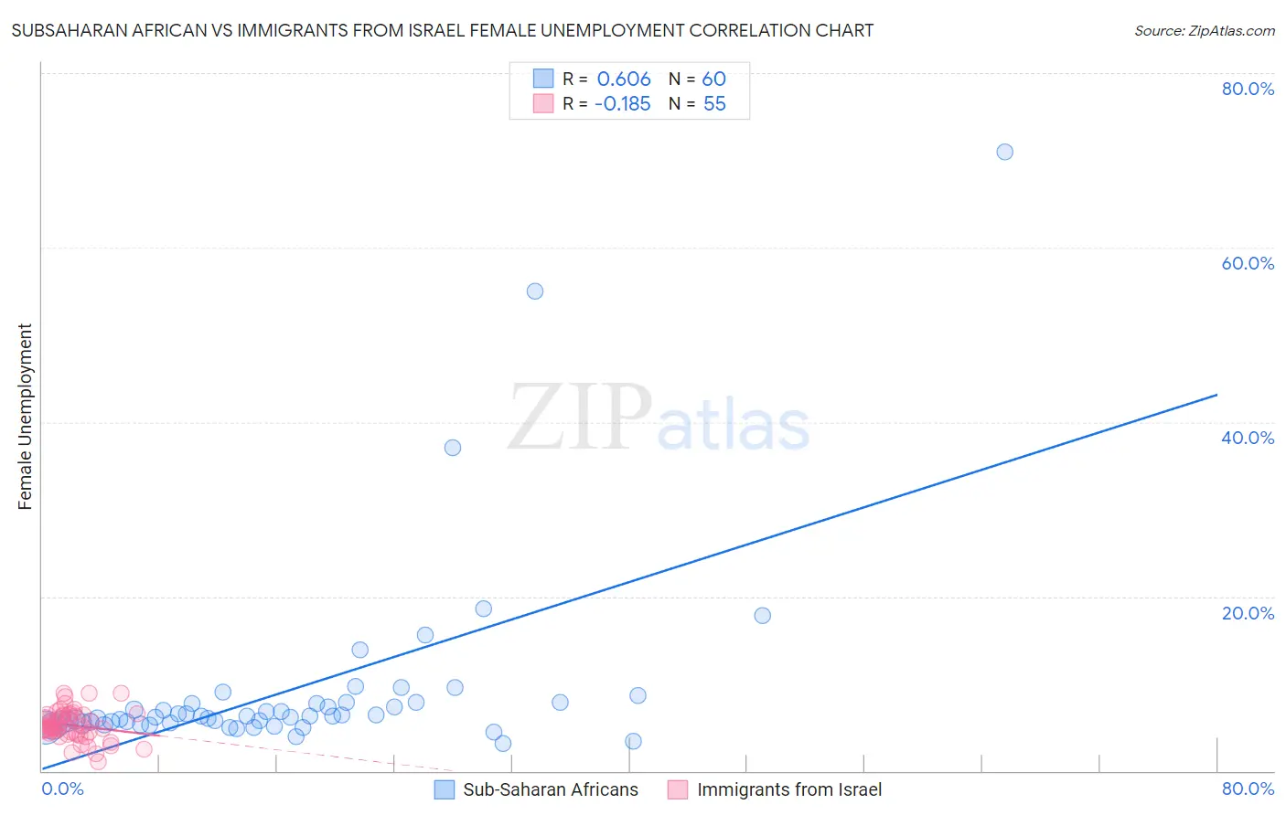 Subsaharan African vs Immigrants from Israel Female Unemployment