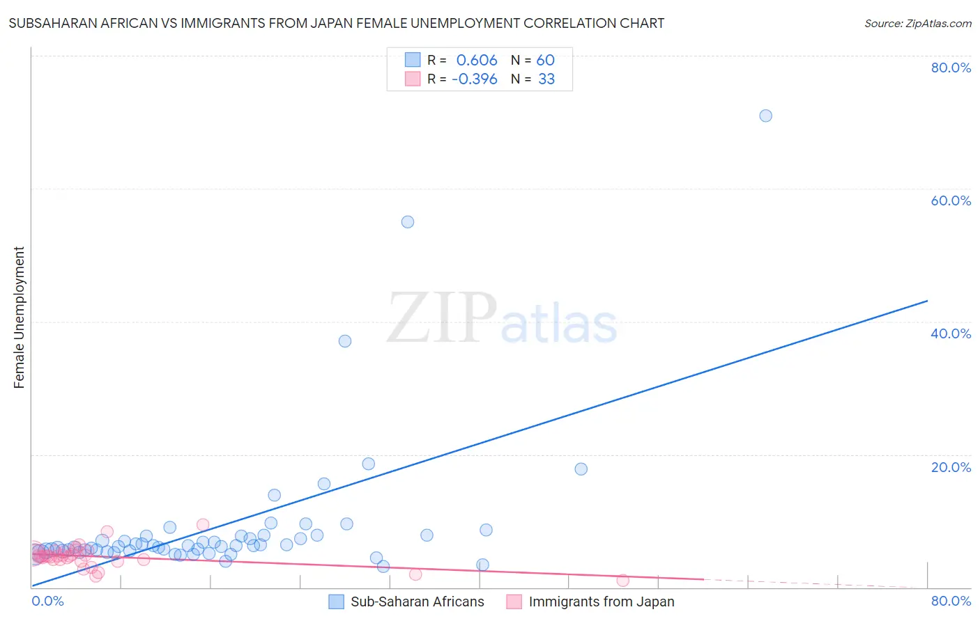 Subsaharan African vs Immigrants from Japan Female Unemployment