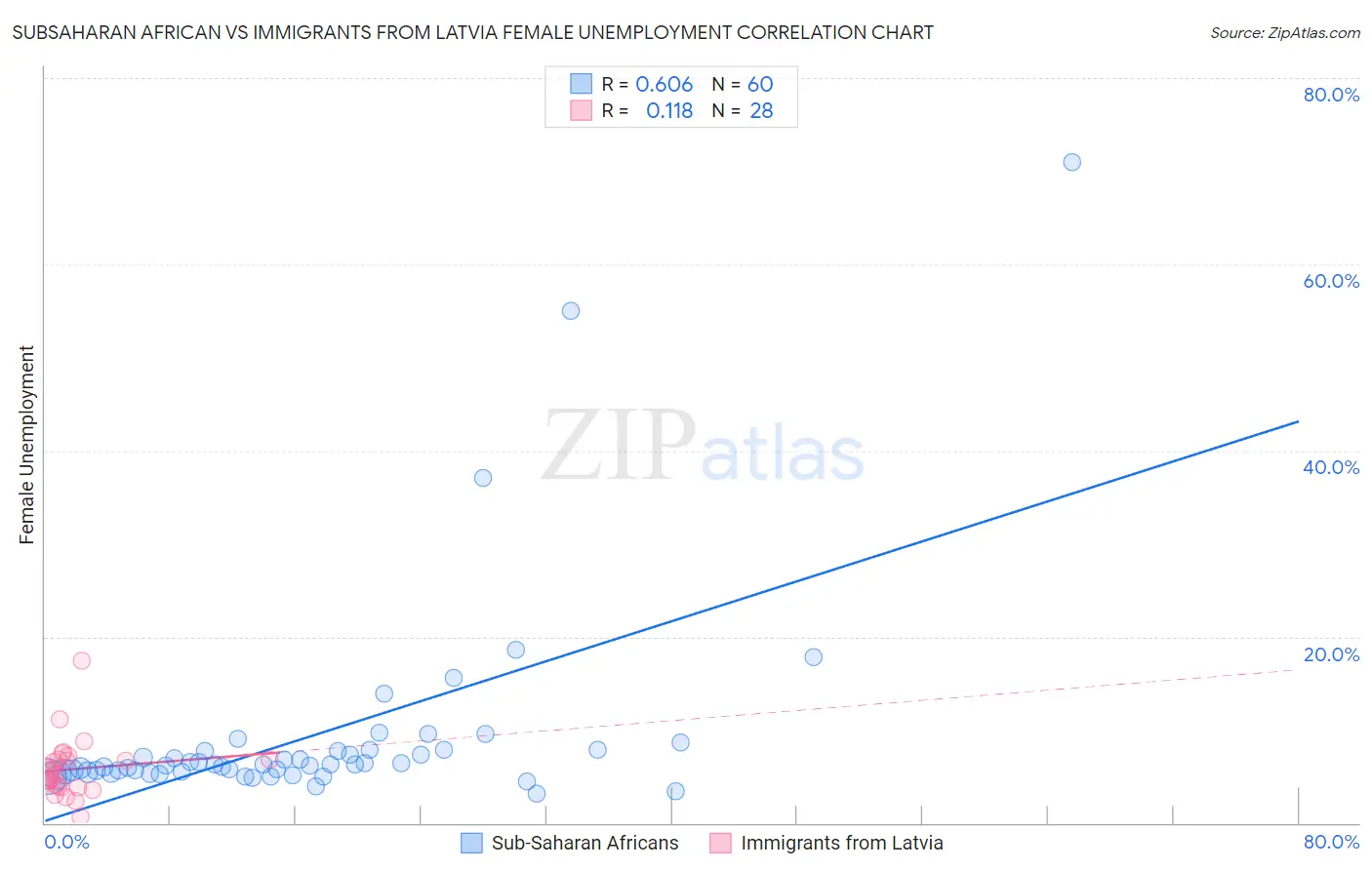 Subsaharan African vs Immigrants from Latvia Female Unemployment