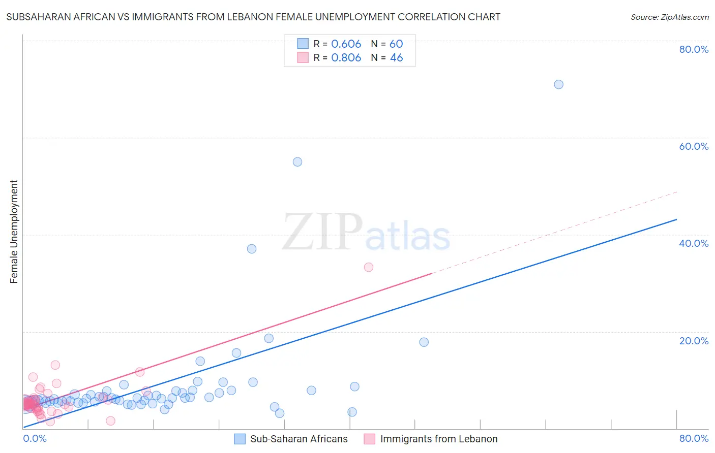 Subsaharan African vs Immigrants from Lebanon Female Unemployment