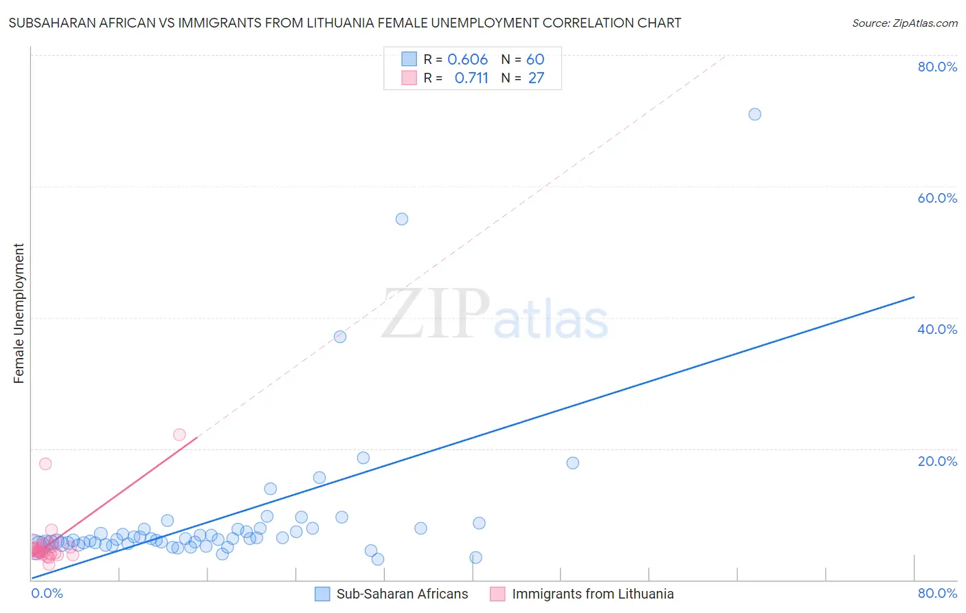 Subsaharan African vs Immigrants from Lithuania Female Unemployment