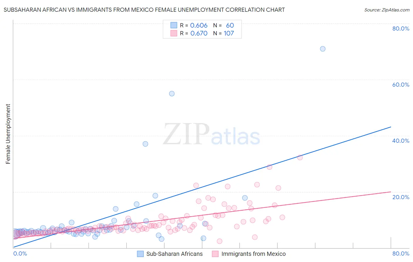 Subsaharan African vs Immigrants from Mexico Female Unemployment