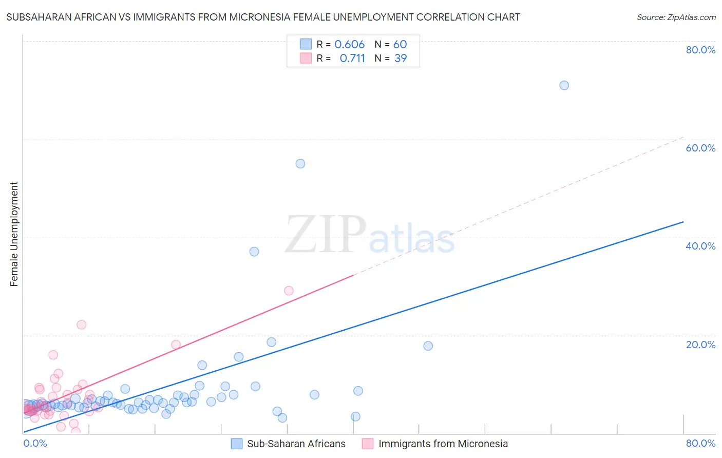 Subsaharan African vs Immigrants from Micronesia Female Unemployment