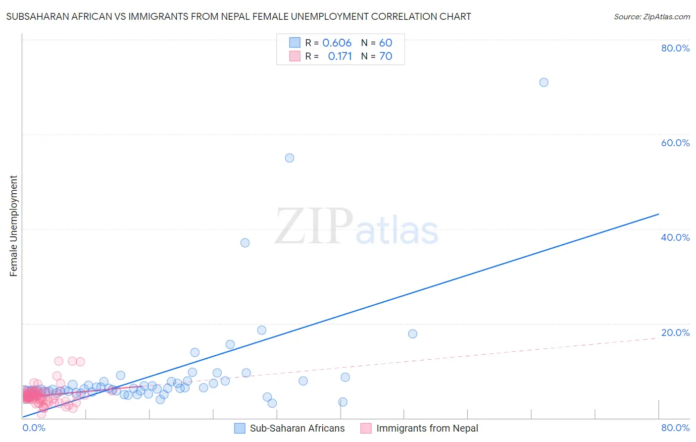 Subsaharan African vs Immigrants from Nepal Female Unemployment