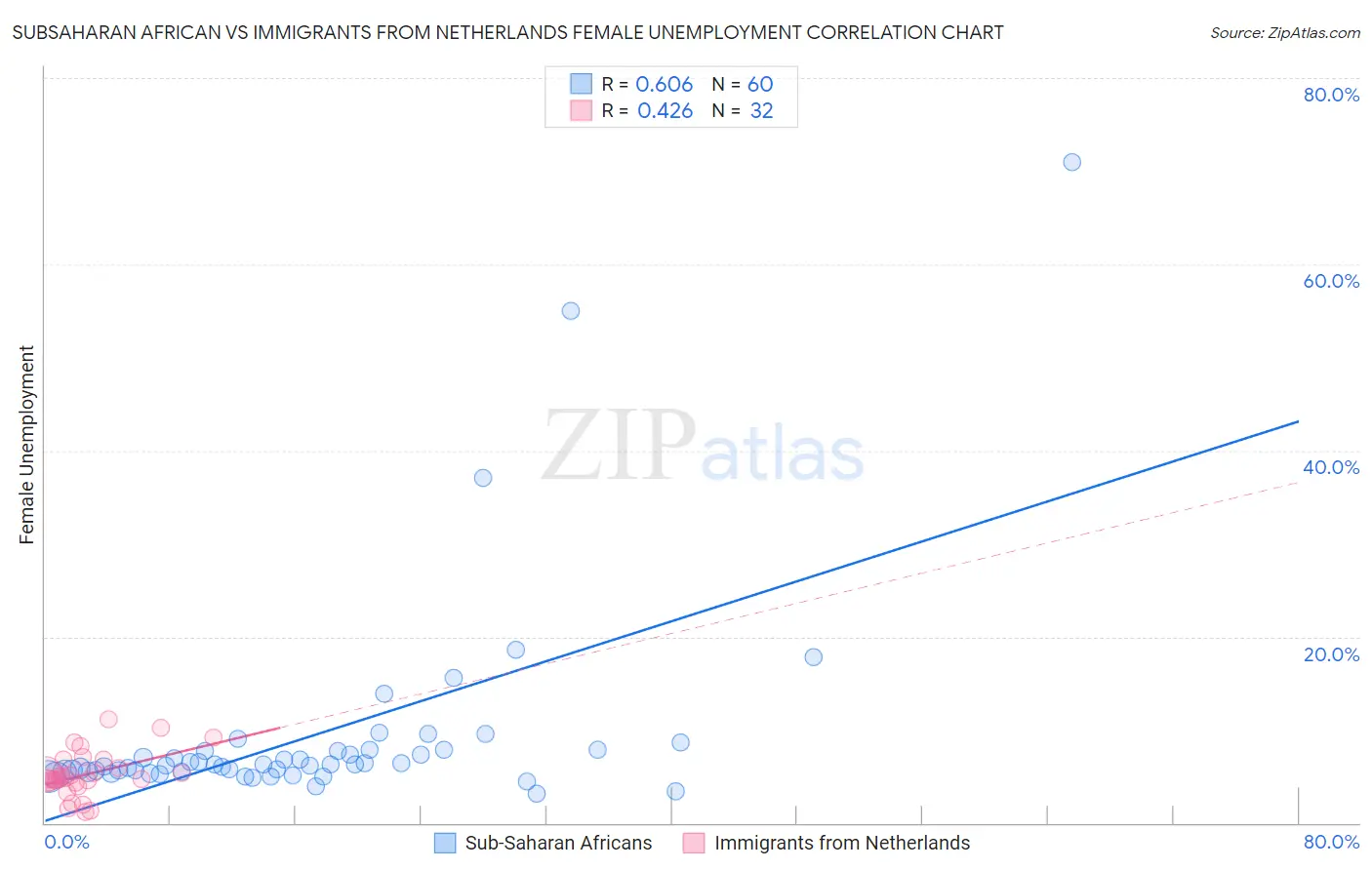 Subsaharan African vs Immigrants from Netherlands Female Unemployment
