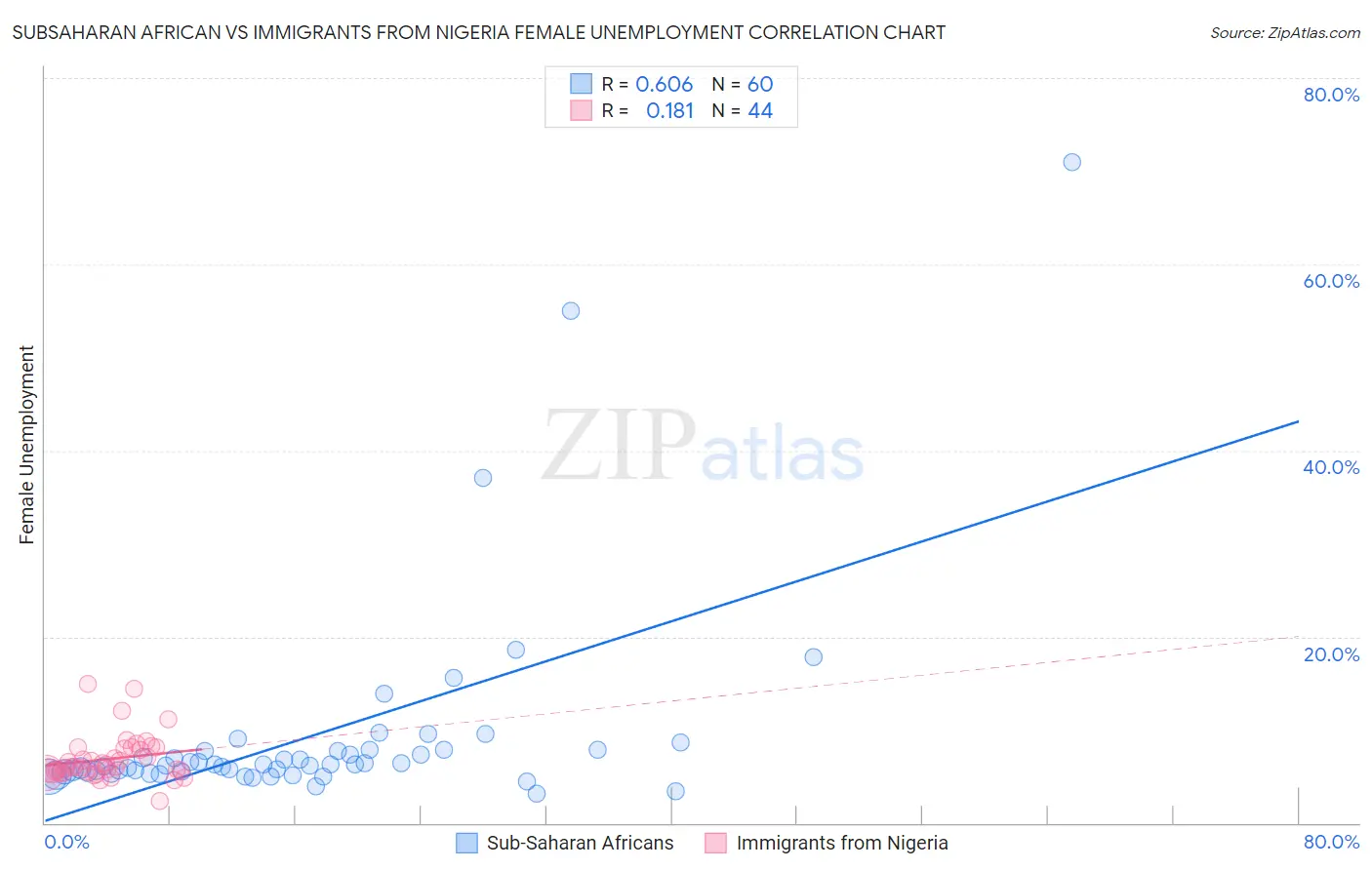 Subsaharan African vs Immigrants from Nigeria Female Unemployment