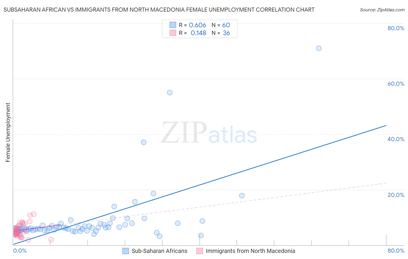 Subsaharan African vs Immigrants from North Macedonia Female Unemployment
