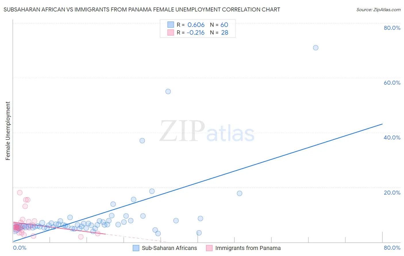 Subsaharan African vs Immigrants from Panama Female Unemployment