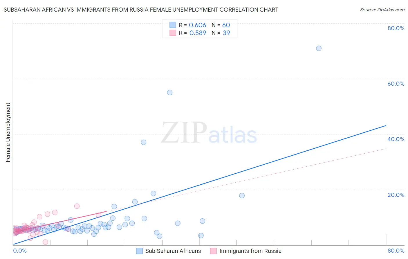 Subsaharan African vs Immigrants from Russia Female Unemployment