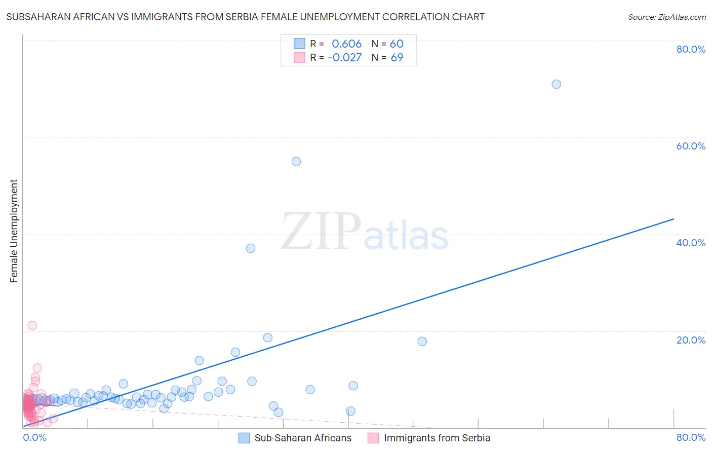 Subsaharan African vs Immigrants from Serbia Female Unemployment