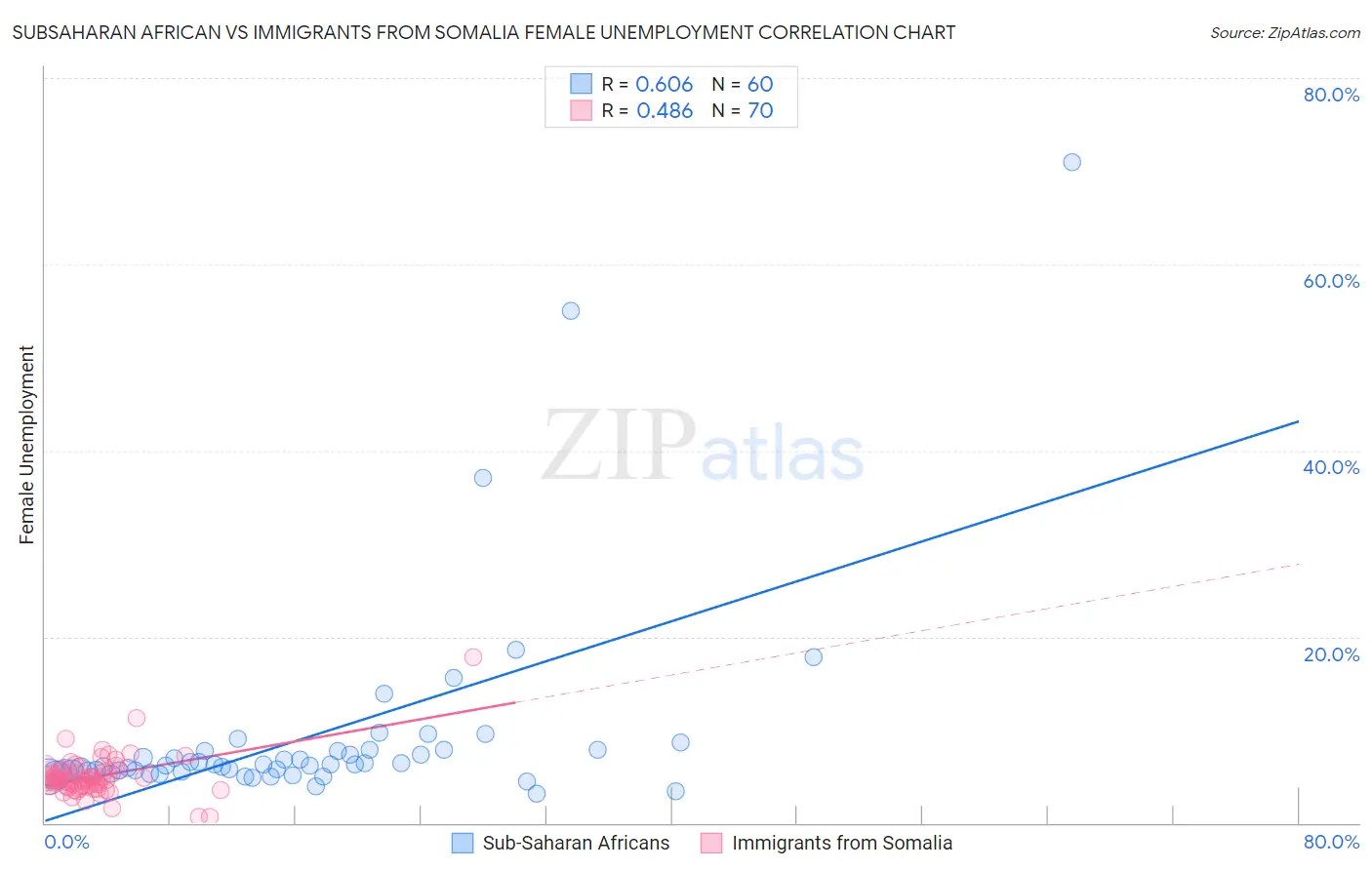 Subsaharan African vs Immigrants from Somalia Female Unemployment