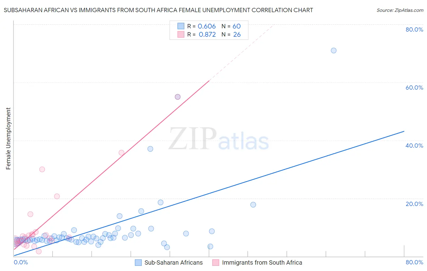 Subsaharan African vs Immigrants from South Africa Female Unemployment