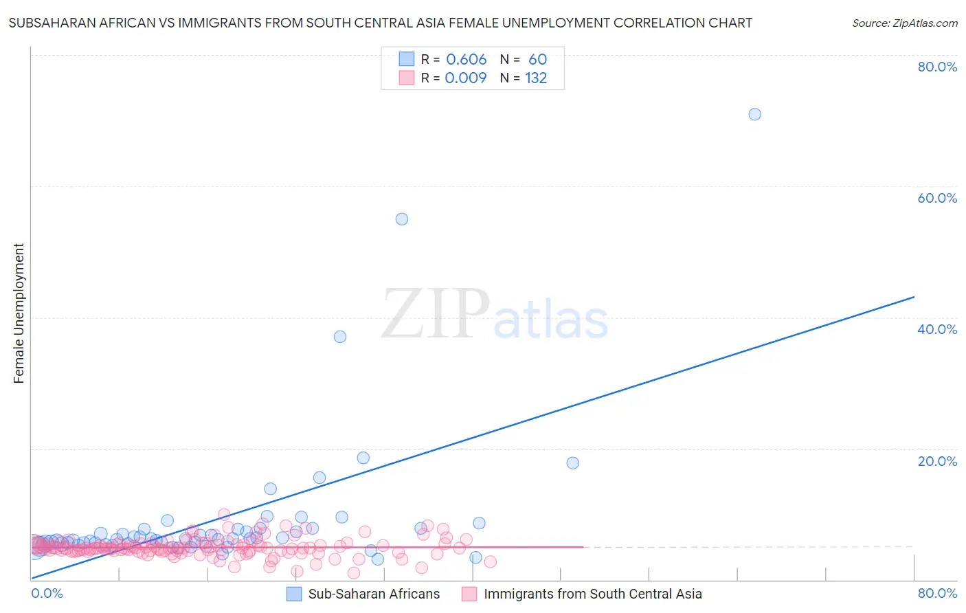 Subsaharan African vs Immigrants from South Central Asia Female Unemployment