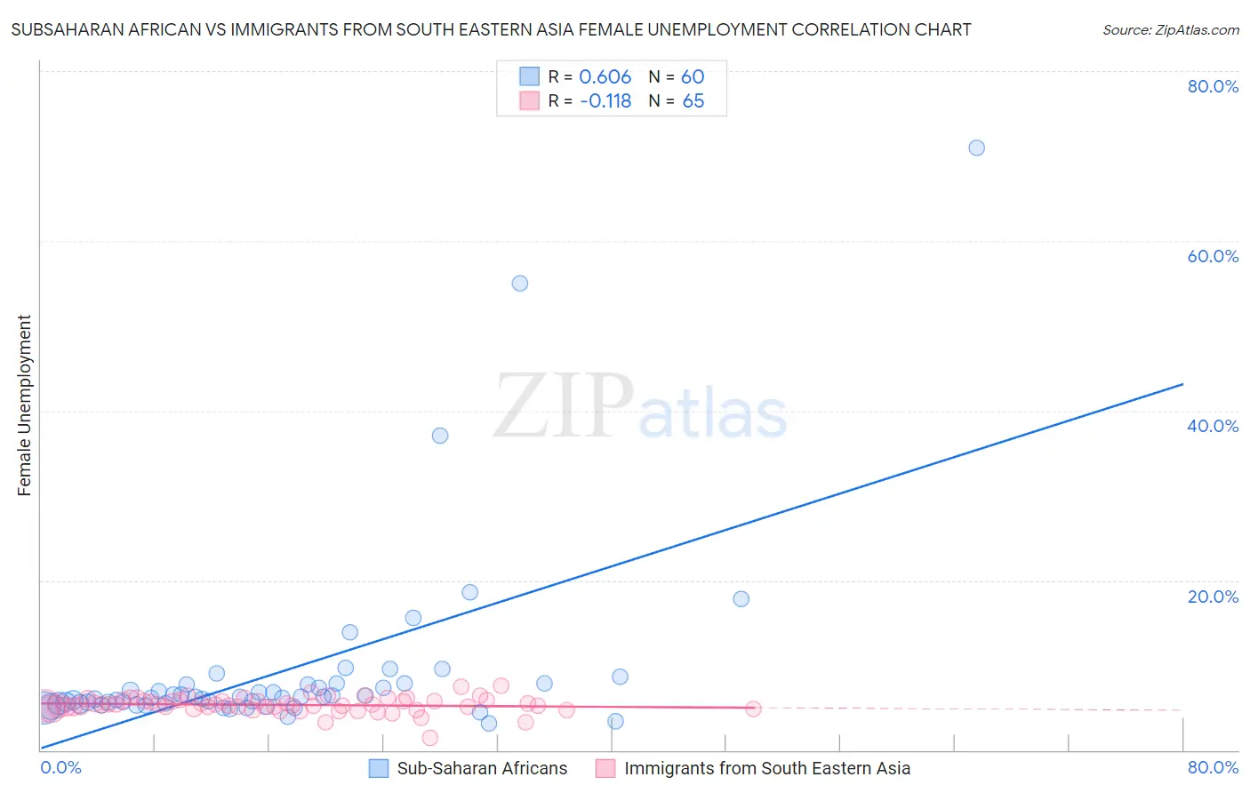 Subsaharan African vs Immigrants from South Eastern Asia Female Unemployment